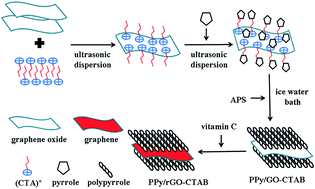 Graphical abstract: Hierarchical nanostructured polypyrrole/graphene composites as supercapacitor electrode