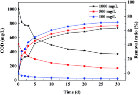 Graphical abstract: Aerobic biodegradation of polydiallyldimethylammonium chloride-acrylic-acrylamide-hydroxyethyl acrylate/ZnO nanocomposite in an activated sludge system