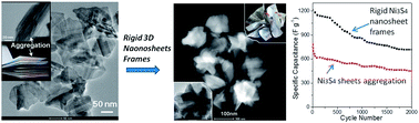 Graphical abstract: Rigid three-dimensional Ni3S4 nanosheet frames: controlled synthesis and their enhanced electrochemical performance