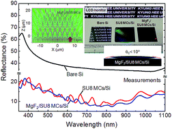 Graphical abstract: Antireflective gradient-refractive-index material-distributed microstructures with high haze and superhydrophilicity for silicon-based optoelectronic applications