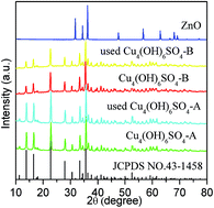 Graphical abstract: Copper hydroxyl sulfate as a heterogeneous catalyst for the catalytic wet peroxide oxidation of phenol