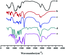 Graphical abstract: Synthesis and phase transition energy storage capability of a cross-linked PEG/LACE copolymer