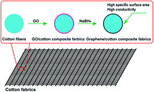 Graphical abstract: Graphene/cotton composite fabrics as flexible electrode materials for electrochemical capacitors