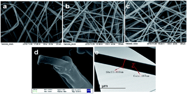 Graphical abstract: Preparation and characterization of KGM-g-St/BA fibers and core/shell PCL/KGM-g-St/BA fibers