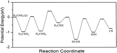 Graphical abstract: Adsorption and decomposition of methylamine on a Pt(100) surface: a density functional theory study