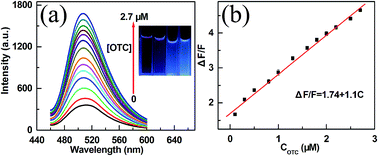 Graphical abstract: Carbon dots based turn-on fluorescent probes for oxytetracycline hydrochloride sensing