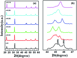 Graphical abstract: Effect of CaZrO3 on phase structure and electrical properties of KNN-based lead-free ceramics