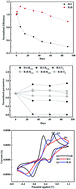 Graphical abstract: Effect of aging conditions on the performance of dip coated platinum counter electrode based dye sensitized solar cells