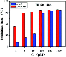 Graphical abstract: Synthesis and biological evaluation of a fatty acyl di-cytarabine prodrug