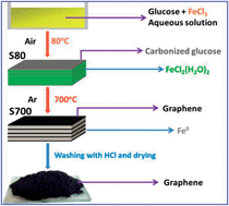 Graphical abstract: Large-scale production of high-quality graphene using glucose and ferric chloride