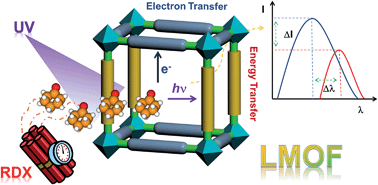 Graphical abstract: Effective sensing of RDX via instant and selective detection of ketone vapors
