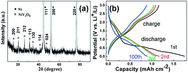Graphical abstract: The preparation of NiV3O8/Ni composite via an in situ corrosion method and its use as a new sort of anode material for Li-ion batteries