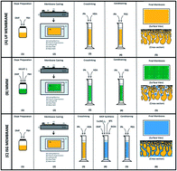Graphical abstract: Fabrication of hybrid polymer/metal organic framework membranes: mixed matrix membranes versus in situ growth
