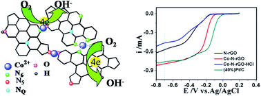 Graphical abstract: Low-loading cobalt coupled with nitrogen-doped porous graphene as excellent electrocatalyst for oxygen reduction reaction