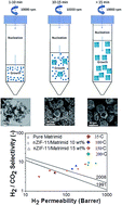 Graphical abstract: Beyond the H2/CO2 upper bound: one-step crystallization and separation of nano-sized ZIF-11 by centrifugation and its application in mixed matrix membranes