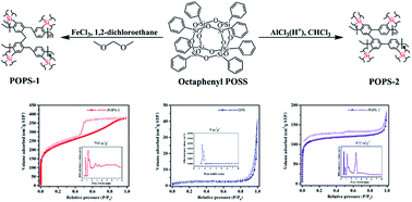 Graphical abstract: Novel POSS-based organic–inorganic hybrid porous materials by low cost strategies