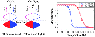 Graphical abstract: The electronic and magnetic properties of transition-metal element doped three-dimensional topological Dirac semimetal in Cd3As2