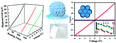 Graphical abstract: Band-edge modulated ZnO pomegranates-on-paper photodetector
