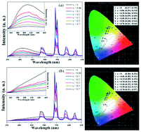 Graphical abstract: Ce3+ and Tb3+ singly- and co-doped MgGd4Si3O13 for ultraviolet light emitting diodes and field emission displays