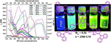 Graphical abstract: Fluorenylethynylpyrene derivatives with strong two-photon absorption: influence of substituents on optical properties