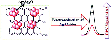 Graphical abstract: Oxides in silver–graphene nanocomposites: electrochemical signatures and electrocatalytic implications