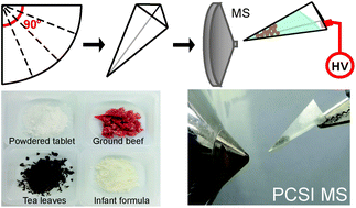 Graphical abstract: Paper cone spray ionization mass spectrometry (PCSI MS) for simple and rapid analysis of raw solid samples