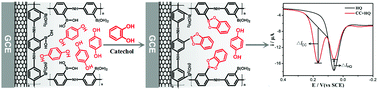 Graphical abstract: A novel substitution -sensing for hydroquinone and catechol based on a poly(3-aminophenylboronic acid)/MWCNTs modified electrode