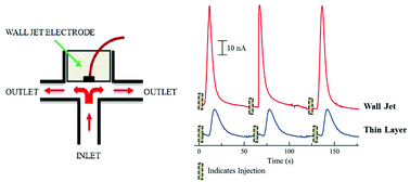 Graphical abstract: Microchip-based electrochemical detection using a 3-D printed wall-jet electrode device