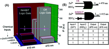 Graphical abstract: A novel zinc(ii) and hydrogen sulphate selective fluorescent “turn-on” chemosensor based on isonicotiamide: INHIBIT type's logic gate and application in cancer cell imaging