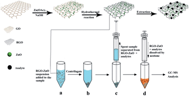 Graphical abstract: Dispersive solid-phase extraction of organophosphorus pesticides from apple, cucumber and water samples using reduced graphene oxide coated with ZnO nanocomposites as a sorbent