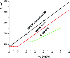Graphical abstract: Multi-walled carbon nanotube and nanosilica chemically modified carbon paste electrodes for the determination of mercury(ii) in polluted water samples