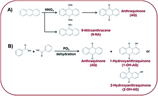 Graphical abstract: A HT column GC/MS method for the determination of anthraquinone and its toxic impurities in paper products