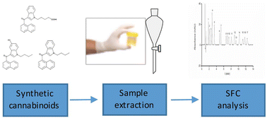 Graphical abstract: A supercritical fluid chromatography method for the systematic toxicology analysis of cannabinoids and their metabolites