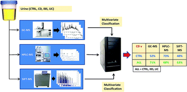 Graphical abstract: Comparison of GC-MS, HPLC-MS and SIFT-MS in conjunction with multivariate classification for the diagnosis of Crohn's disease in urine