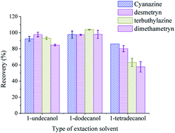 Graphical abstract: Microwave-assisted liquid–liquid microextraction based on solidification of floating organic droplet for the determination of triazines in honey samples