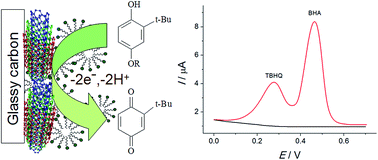 Graphical abstract: Simultaneous determination of TBHQ and BHA on a MWNT-Brij® 35 modified electrode in micellar media
