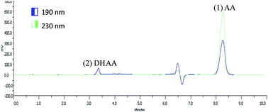 Graphical abstract: Simultaneous determination of l-ascorbic acid and dehydroascorbic acid in human plasma
