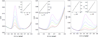 Graphical abstract: 4-Phosphatephenyl-modified glassy carbon electrode for real-time and simultaneous electrochemical monitoring of paracetamol and diclofenac release from electrospun nanofibers