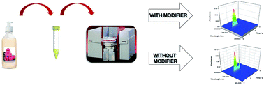 Graphical abstract: Determination of aluminum in moisturizing body lotions using graphite furnace atomic absorption spectrometry