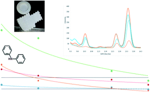 Graphical abstract: Evaluation and validation of ion mobility spectrometry for presumptive testing targeting the organic constituents of firearms discharge residue