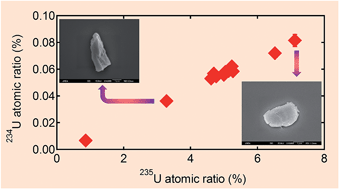 Graphical abstract: Application of automated particle screening for effective analysis of individual uranium particles by thermal ionization mass spectrometry