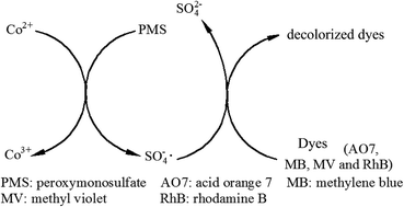 Graphical abstract: Spectrophotometric determination of peroxymonosulfate anions via oxidative decolorization of dyes induced by cobalt