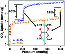 Graphical abstract: Enhancing the carbon capture capacities of a rigid ultra-microporous MOF through gate-opening at low CO2 pressures assisted by swiveling oxalate pillars