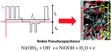 Graphical abstract: Controlled reverse pulse electrosynthesized spike-piece-structured Ni/Ni(OH)2 interlayer nanoplates for electrochemical pseudocapacitor applications