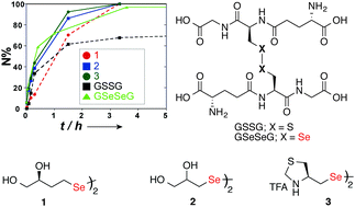 Graphical abstract: Small molecule diselenide additives for in vitro oxidative protein folding