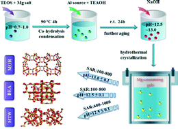 Graphical abstract: Mg2+-derived mesoporous ultra-high silica twelve-membered-ring basic zeolites: straightforward synthesis and catalytic performance