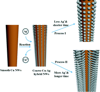Graphical abstract: Facile synthesis of Cu–Ag hybrid nanowires with strong surface-enhanced Raman scattering sensitivity