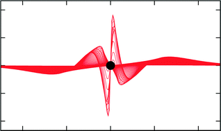 Graphical abstract: Numerically accurate linear response-properties in the configuration-interaction singles (CIS) approximation