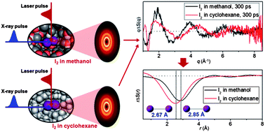 Graphical abstract: Solvent-dependent structure of molecular iodine probed by picosecond X-ray solution scattering