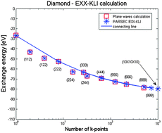 Graphical abstract: Fock-exchange for periodic structures in the real-space formalism and the KLI approximation